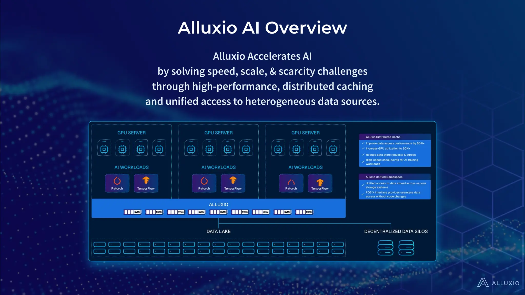 Alluxio AI Overview
Alluxio Accelerates AI
by solving speed, scale, & scarcity challenges
through high-performance, distributed caching
and unified access to heterogeneous data sources.
 