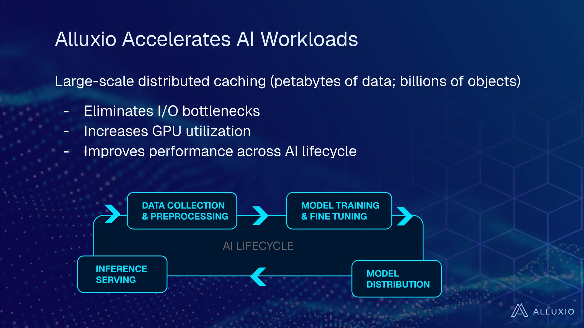 Large-scale distributed caching (petabytes of data; billions of objects)
- Eliminates I/O bottlenecks
- Increases GPU utilization
- Improves performance across AI lifecycle
Alluxio Accelerates AI Workloads
MODEL TRAINING
& FINE TUNING
MODEL
DISTRIBUTION
INFERENCE
SERVING
AI LIFECYCLE
DATA COLLECTION
& PREPROCESSING
 