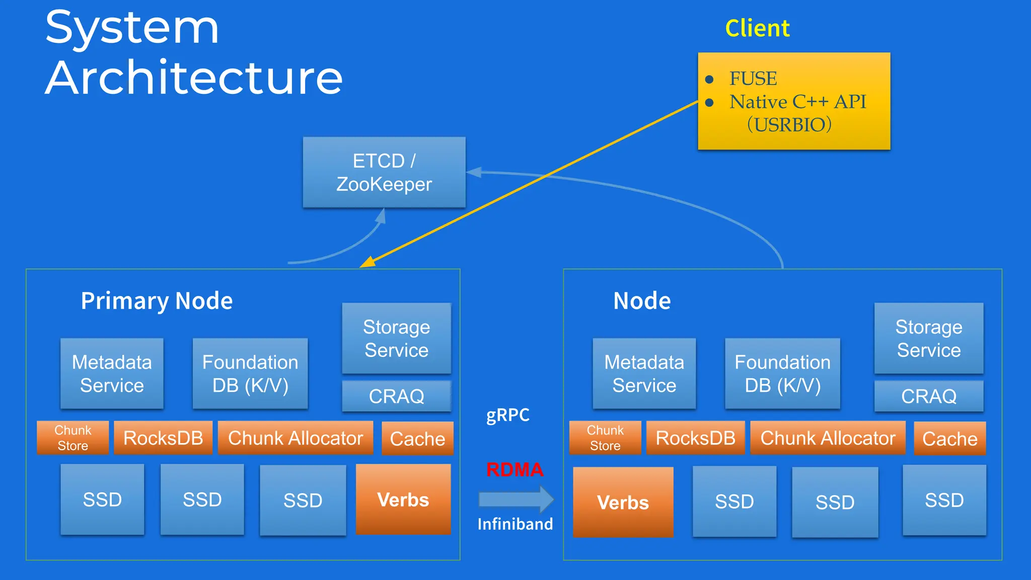 System
Architecture ● FUSE
● Native C++ API
（USRBIO）
ETCD /
ZooKeeper
Metadata
Service
Storage
Service
SSD SSD SSD
Foundation
DB (K/V)
Chunk
Store RocksDB Chunk Allocator Cache
CRAQ
Primary Node
Metadata
Service
Storage
Service
Foundation
DB (K/V)
Chunk
Store RocksDB Chunk Allocator Cache
CRAQ
Node
Client
Verbs SSD
SSD SSD
Verbs
RDMA
Infiniband
gRPC
 