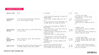 DeepSeek-R1 데이터설계
FACULTY TAE YOUNG LEE
 