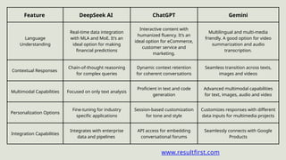 DeepSeek vs ChatGPT vs Gemini Which AI Best Fits Your Needs. | PPTX