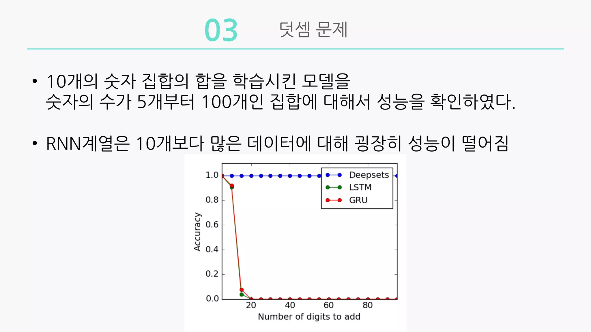 덧셈 문제
03
• 10개의 숫자 집합의 합을 학습시킨 모델을
숫자의 수가 5개부터 100개인 집합에 대해서 성능을 확인하였다.
• RNN계열은 10개보다 많은 데이터에 대해 굉장히 성능이 떨어짐
 