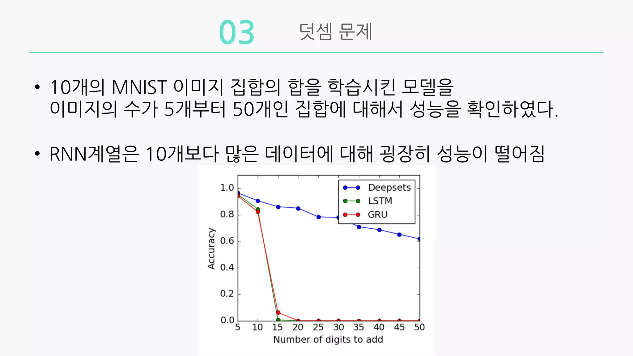 덧셈 문제
03
• 10개의 MNIST 이미지 집합의 합을 학습시킨 모델을
이미지의 수가 5개부터 50개인 집합에 대해서 성능을 확인하였다.
• RNN계열은 10개보다 많은 데이터에 대해 굉장히 성능이 떨어짐
 