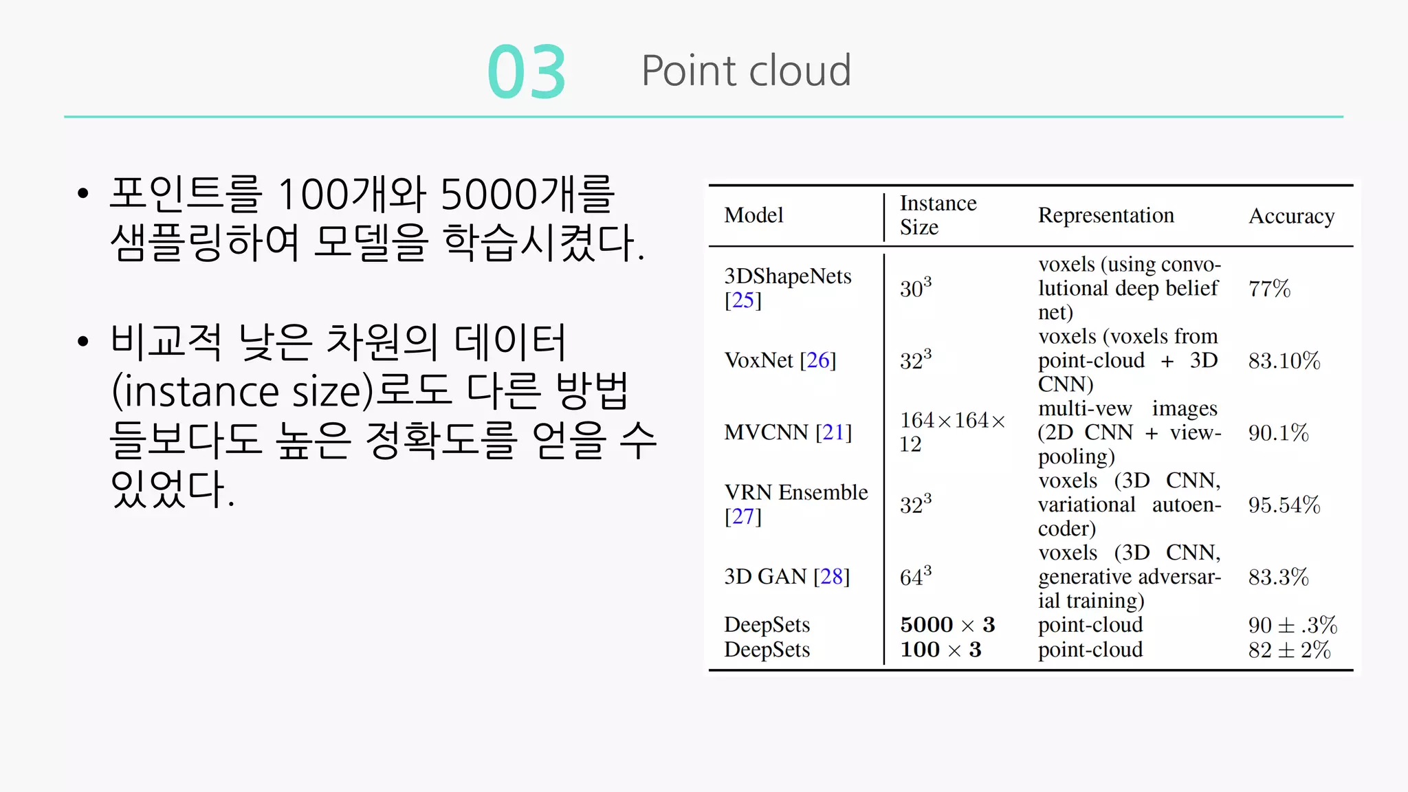 Point cloud
03
• 포인트를 100개와 5000개를
샘플링하여 모델을 학습시켰다.
• 비교적 낮은 차원의 데이터
(instance size)로도 다른 방법
들보다도 높은 정확도를 얻을 수
있었다.
 