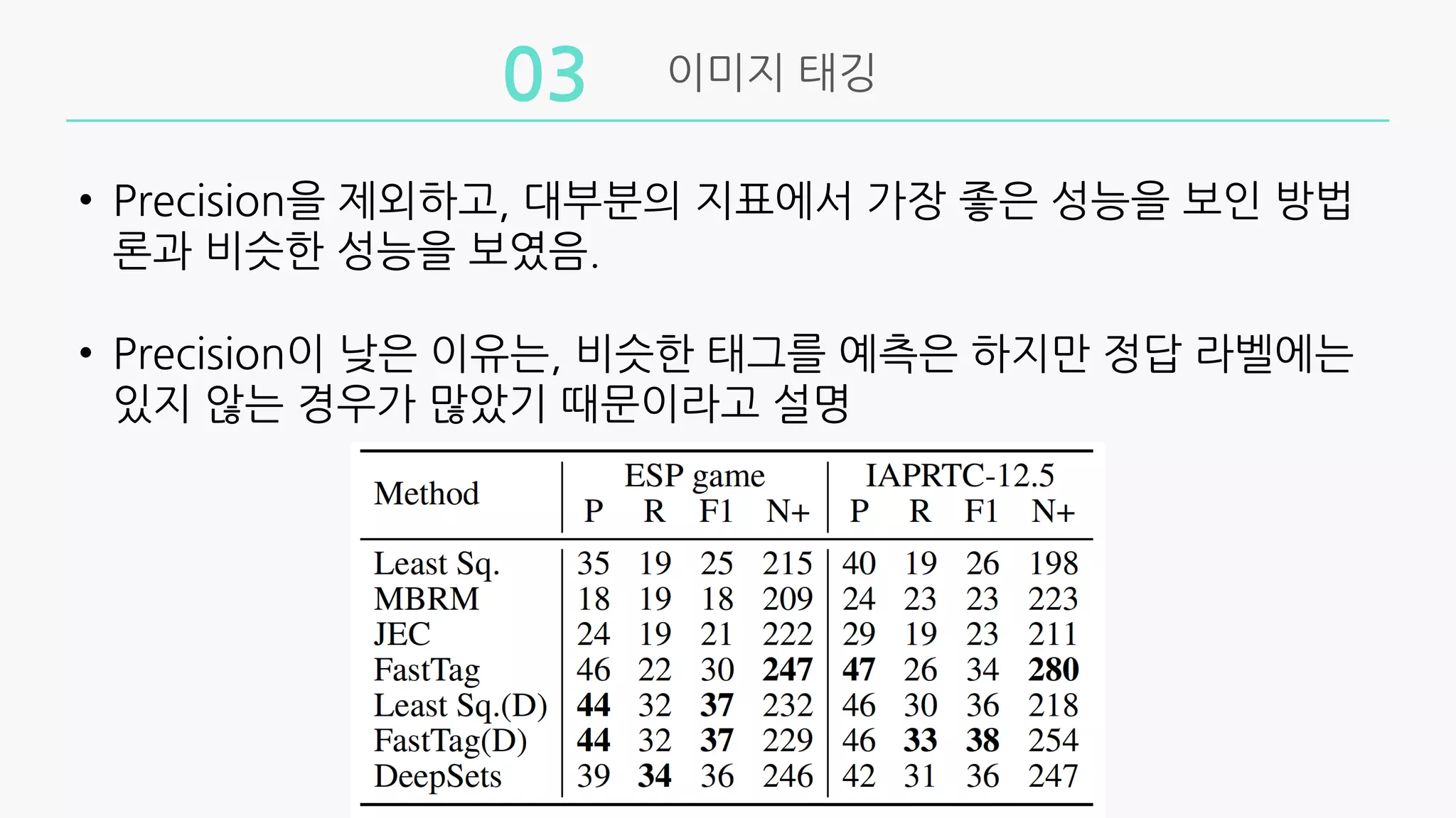이미지 태깅
03
• Precision을 제외하고, 대부분의 지표에서 가장 좋은 성능을 보인 방법
론과 비슷한 성능을 보였음.
• Precision이 낮은 이유는, 비슷한 태그를 예측은 하지만 정답 라벨에는
있지 않는 경우가 많았기 때문이라고 설명
 