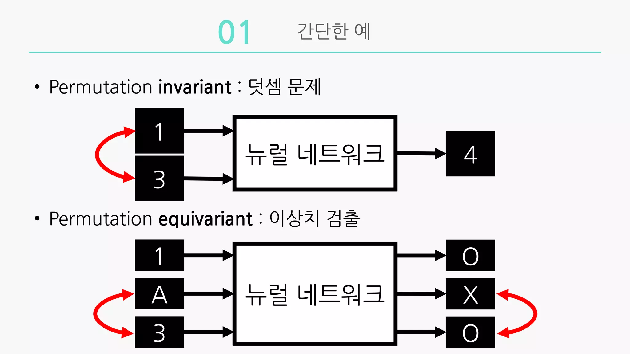 간단한 예
01
• Permutation invariant : 덧셈 문제
• Permutation equivariant : 이상치 검출
뉴럴 네트워크
1
3
4
뉴럴 네트워크
1
A
3
O
X
O
 