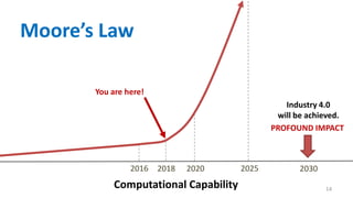 2016 2018 203020252020
Industry 4.0
will be achieved.
Moore’s Law
Computational Capability
You are here!
14
PROFOUND IMPACT
 
