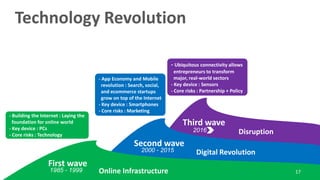 First wave
Second wave
Third wave
- Building the Internet : Laying the
foundation for online world
- Key device : PCs
- Core risks : Technology
- App Economy and Mobile
revolution : Search, social,
and ecommerce startups
grow on top of the Internet
- Key device : Smartphones
- Core risks : Marketing
- Ubiquitous connectivity allows
entrepreneurs to transform
major, real-world sectors
- Key device : Sensors
- Core risks : Partnership + Policy
1985 - 1999
2000 - 2015
2016
Online Infrastructure
Digital Revolution
Disruption
17
Technology Revolution
 