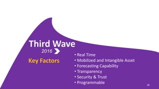 • Real Time
• Mobilized and Intangible Asset
• Forecasting Capability
• Transparency
• Security & Trust
• Programmable
Key Factors
2016
Third Wave
18
 