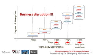 DegreeofDisruption
2000 2015 2020 2030
Technology Convergence
Disruption Radical Change
in All
Business model
Time
Media
Telecommunication
Media
Telecommunication
Financial
Media
Telecommunication
Financial
Insurance
Logistic
Retail Business
Media
Telecommunication
Financial
Insurance
Logistic
Retail Business
Energy
Healthcare
Education
Business disruption!!! Media
Telecommunication
Financial
Insurance
Logistic
Retail Business
Energy
2025
Disruption
Reference: Illustration Designed by Dr. Settapong Malisuwan
Presented by Dr. Settapong Malisuwan 52
 