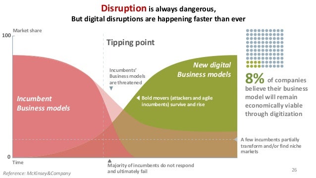 Deep Shift And Profound Impact In Digital Disruption