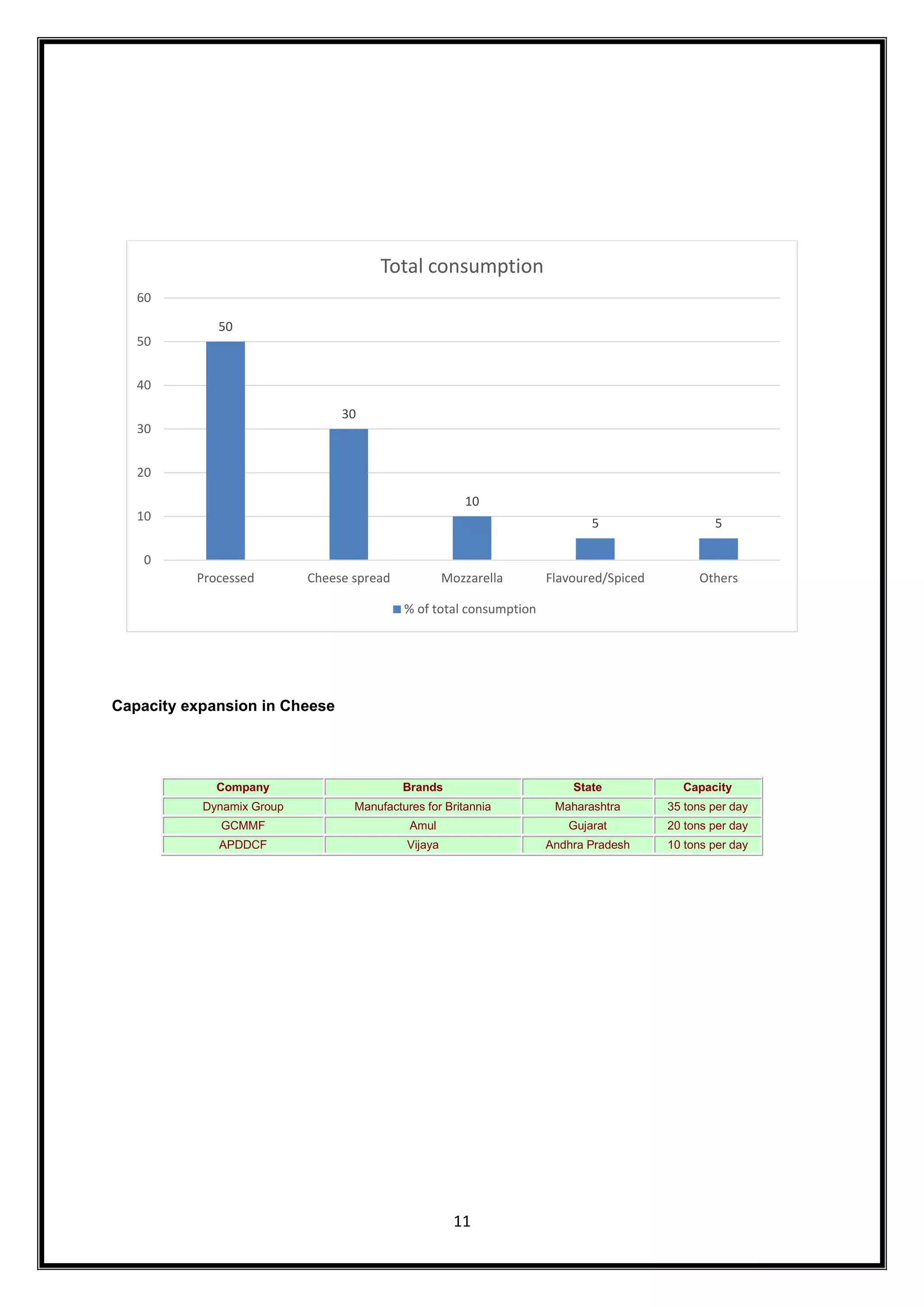 11
Capacity expansion in Cheese
Company Brands State Capacity
Dynamix Group Manufactures for Britannia Maharashtra 35 tons per day
GCMMF Amul Gujarat 20 tons per day
APDDCF Vijaya Andhra Pradesh 10 tons per day
50
30
10
5 5
0
10
20
30
40
50
60
Processed Cheese spread Mozzarella Flavoured/Spiced Others
Total consumption
% of total consumption
 