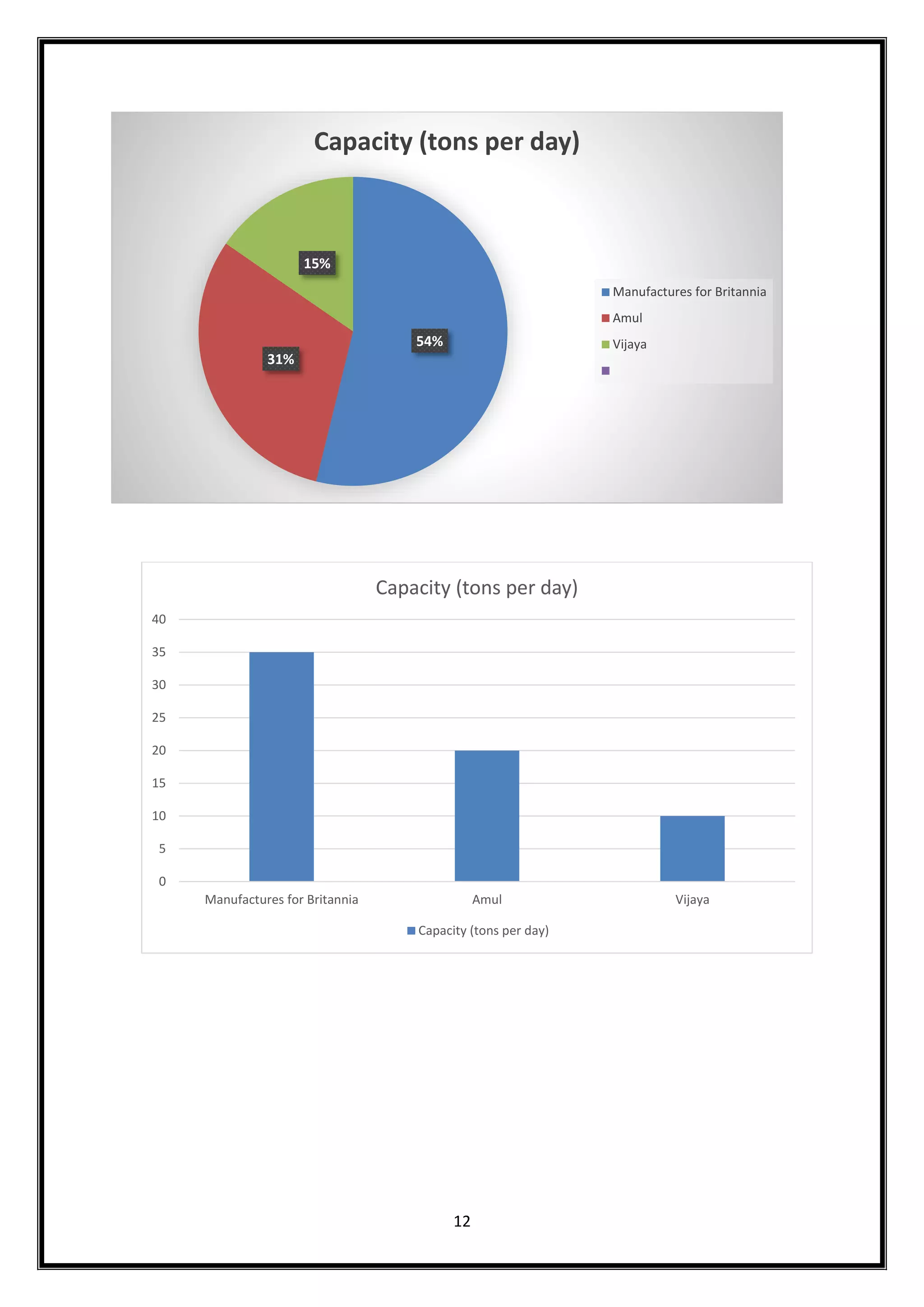12
54%
31%
15%
Capacity (tons per day)
Manufactures for Britannia
Amul
Vijaya
0
5
10
15
20
25
30
35
40
Manufactures for Britannia Amul Vijaya
Capacity (tons per day)
Capacity (tons per day)
 