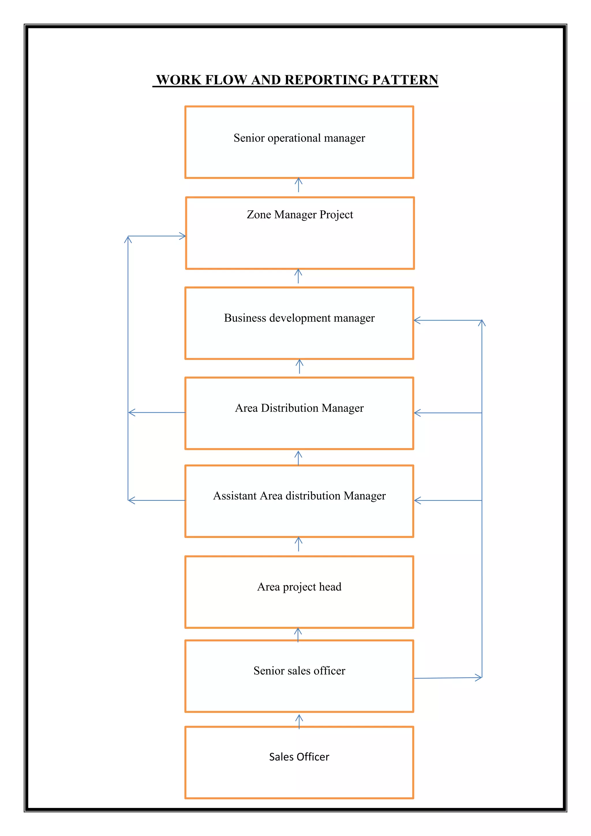 21
WORK FLOW AND REPORTING PATTERN
Senior operational manager
Sales Officer
Senior sales officer
Area project head
Assistant Area distribution Manager
Zone Manager Project
Business development manager
Area Distribution Manager
 