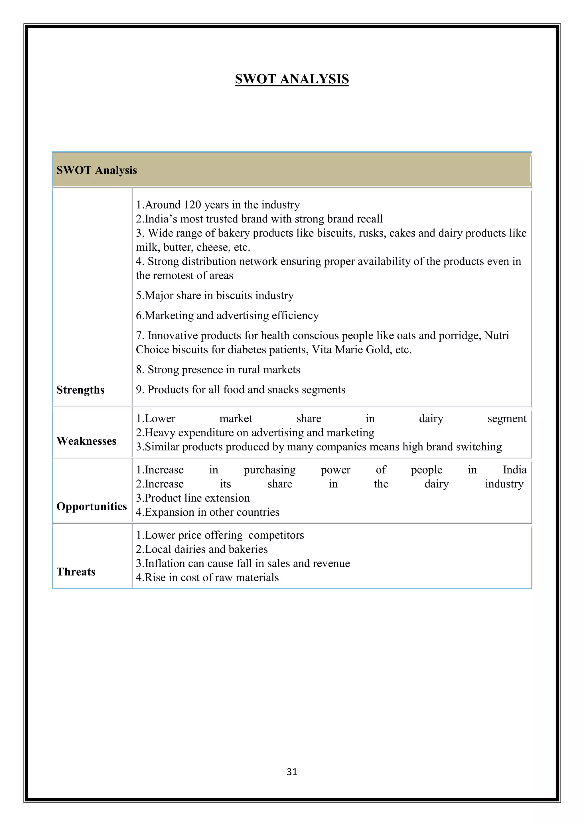 31
SWOT ANALYSIS
SWOT Analysis
Strengths
1.Around 120 years in the industry
2.India’s most trusted brand with strong brand recall
3. Wide range of bakery products like biscuits, rusks, cakes and dairy products like
milk, butter, cheese, etc.
4. Strong distribution network ensuring proper availability of the products even in
the remotest of areas
5.Major share in biscuits industry
6.Marketing and advertising efficiency
7. Innovative products for health conscious people like oats and porridge, Nutri
Choice biscuits for diabetes patients, Vita Marie Gold, etc.
8. Strong presence in rural markets
9. Products for all food and snacks segments
Weaknesses
1.Lower market share in dairy segment
2.Heavy expenditure on advertising and marketing
3.Similar products produced by many companies means high brand switching
Opportunities
1.Increase in purchasing power of people in India
2.Increase its share in the dairy industry
3.Product line extension
4.Expansion in other countries
Threats
1.Lower price offering competitors
2.Local dairies and bakeries
3.Inflation can cause fall in sales and revenue
4.Rise in cost of raw materials
 