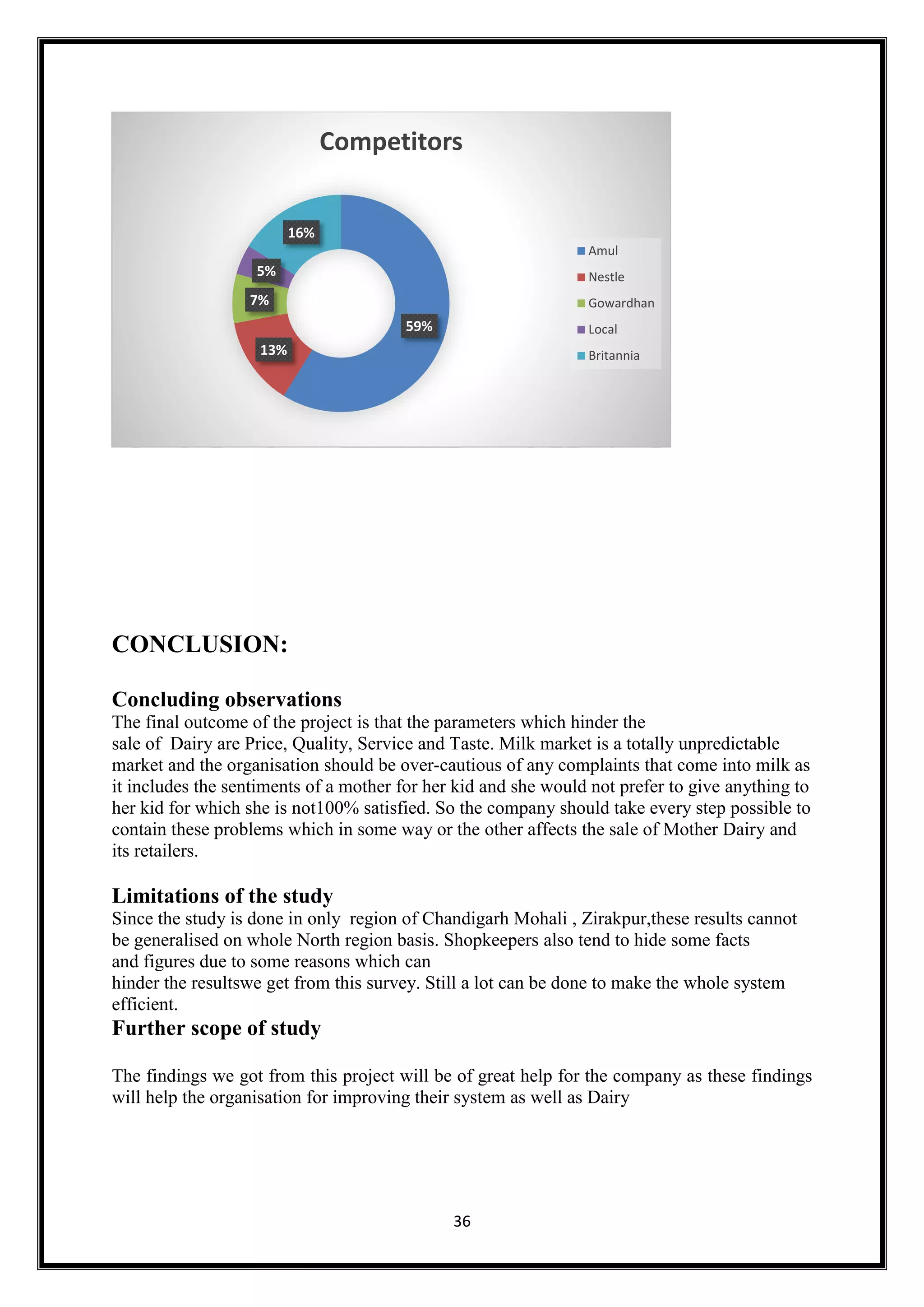36
CONCLUSION:
Concluding observations
The final outcome of the project is that the parameters which hinder the
sale of Dairy are Price, Quality, Service and Taste. Milk market is a totally unpredictable
market and the organisation should be over-cautious of any complaints that come into milk as
it includes the sentiments of a mother for her kid and she would not prefer to give anything to
her kid for which she is not100% satisfied. So the company should take every step possible to
contain these problems which in some way or the other affects the sale of Mother Dairy and
its retailers.
Limitations of the study
Since the study is done in only region of Chandigarh Mohali , Zirakpur,these results cannot
be generalised on whole North region basis. Shopkeepers also tend to hide some facts
and figures due to some reasons which can
hinder the resultswe get from this survey. Still a lot can be done to make the whole system
efficient.
Further scope of study
The findings we got from this project will be of great help for the company as these findings
will help the organisation for improving their system as well as Dairy
59%
13%
7%
5%
16%
Competitors
Amul
Nestle
Gowardhan
Local
Britannia
 