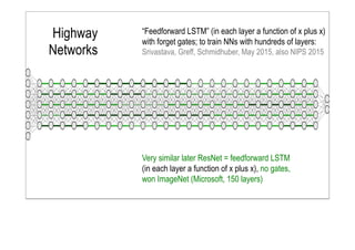 SCHMIDHUBER
THE SWISS AI LAB
JÜRGEN
IDSIA - USI & SUPSI
Highway
Networks
Very similar later ResNet = feedforward LSTM
(in each layer a function of x plus x), no gates,
won ImageNet (Microsoft, 150 layers)
“Feedforward LSTM” (in each layer a function of x plus x)
with forget gates; to train NNs with hundreds of layers:
Srivastava, Greff, Schmidhuber, May 2015, also NIPS 2015
 
