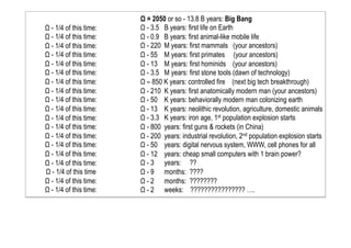 Ω = 2050 or so - 13.8 B years: Big Bang
Ω - 3.5 B years: first life on Earth
Ω - 0.9 B years: first animal-like mobile life
Ω - 220 M years: first mammals (your ancestors)
Ω - 55 M years: first primates (your ancestors)
Ω - 13 M years: first hominids (your ancestors)
Ω - 3.5 M years: first stone tools (dawn of technology)
Ω – 850 K years: controlled fire (next big tech breakthrough)
Ω - 210 K years: first anatomically modern man (your ancestors)
Ω - 50 K years: behaviorally modern man colonizing earth
Ω - 13 K years: neolithic revolution, agriculture, domestic animals
Ω - 3.3 K years: iron age, 1st population explosion starts
Ω - 800 years: first guns & rockets (in China)
Ω - 200 years: industrial revolution, 2nd population explosion starts
Ω - 50 years: digital nervous system, WWW, cell phones for all
Ω - 12 years: cheap small computers with 1 brain power?
Ω - 3 years: ??
Ω - 9 months: ????
Ω - 2 months: ????????
Ω - 2 weeks: ???????????????? ….
Ω - 1/4 of this time:
Ω - 1/4 of this time:
Ω - 1/4 of this time:
Ω - 1/4 of this time:
Ω - 1/4 of this time:
Ω - 1/4 of this time:
Ω - 1/4 of this time:
Ω - 1/4 of this time:
Ω - 1/4 of this time:
Ω - 1/4 of this time:
Ω - 1/4 of this time:
Ω - 1/4 of this time:
Ω - 1/4 of this time:
Ω - 1/4 of this time:
Ω - 1/4 of this time:
Ω - 1/4 of this time:
Ω - 1/4 of this time
Ω - 1/4 of this time:
Ω - 1/4 of this time:
 