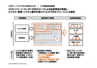Copyright SIGMAXYZ Inc. all rights reserved. 2
OCRパッケージ・AI-API・DNNのコンペによる技術検証を実施し、
ビジネス・業務・システム要件を満たすことができるソリューションを選択
なぜディープシグマDPAを始めたのか － OCR関連技術検証
ビジネス要件
業務要件
ビジネス要件の明確化
業務要件（最終出力、
目座す精度、レスポン
ス）を検証要件へ反映
プ
ロ
セ
ス
ポ
イ
ン
ト
初期調査 技術検証実施
②
③
検証要件の明確化
①画像補正（入力画像）要件
②レイアウト認識要件
③文字認識要件
④最終出力（項目補正）要件
⑤既存システム連携要件
検証要件の整理
①
④
⑤
OCRパッケージ
AI-API
DL構築
既存システム
①, ②, ③, ④
③
①, ②, ③
④, ⑤
①, ②, ③
各社（OCR、AI-API、
DL）最小限の技術検証
要件に絞り、短期での
技術検証を実施
 