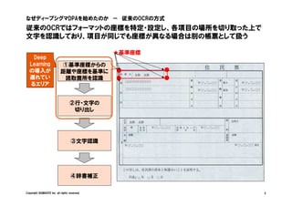 Copyright SIGMAXYZ Inc. all rights reserved. 3
従来のOCRではフォーマットの座標を特定・設定し、各項目の場所を切り取った上で
文字を認識しており、項目が同じでも座標が異なる場合は別の帳票として扱う
なぜディープシグマDPAを始めたのか － 従来のOCRの方式
★基準座標
● ●
●●
①基準座標からの
距離や座標を基準に
読取箇所を認識
②行・文字の
切り出し
③文字認識
④辞書補正
Deep
Learning
の導入が
遅れてい
るエリア
 