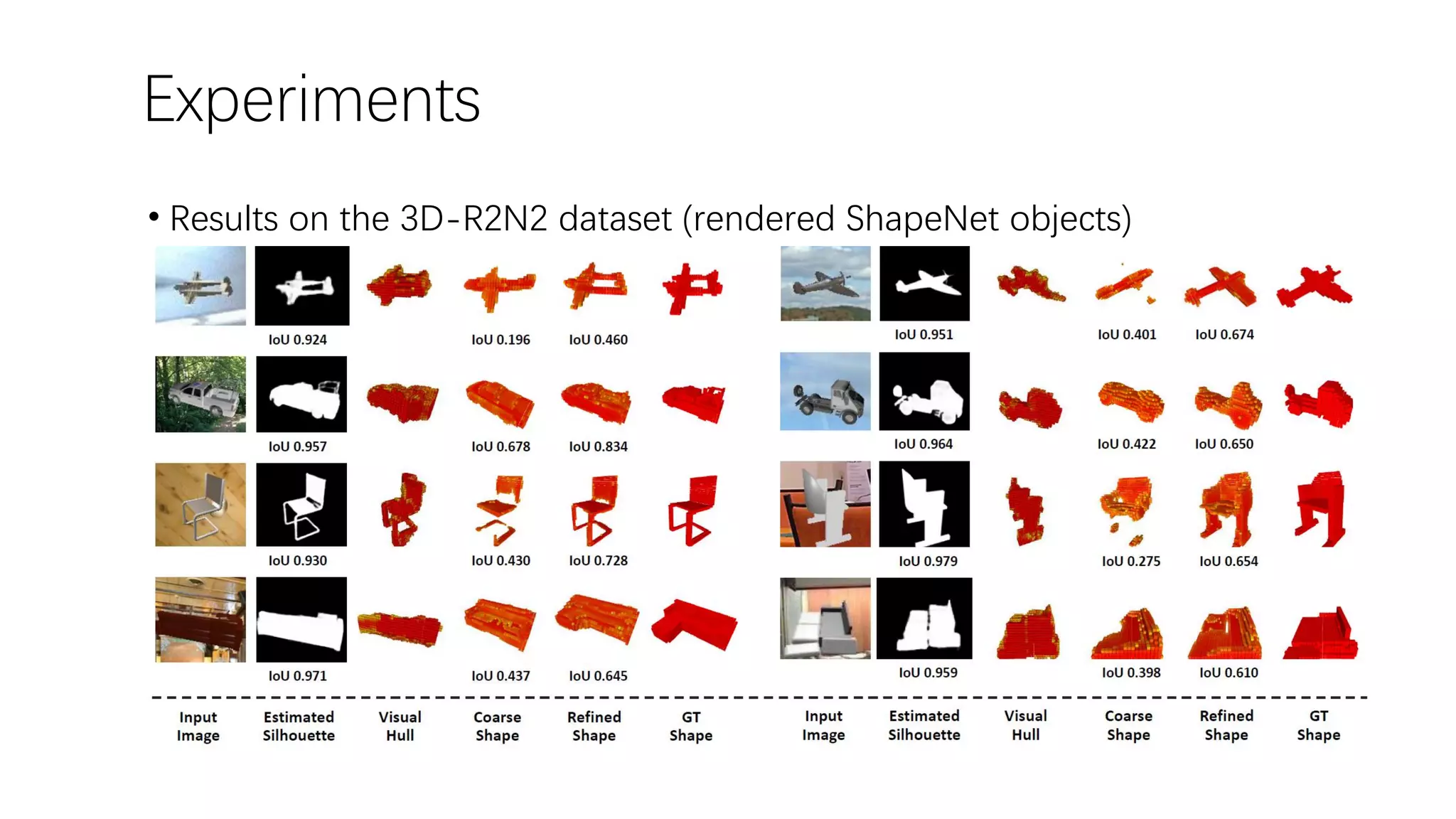 Experiments • Results on the 3D-R2N2 dataset (rendered ShapeNet objects) 