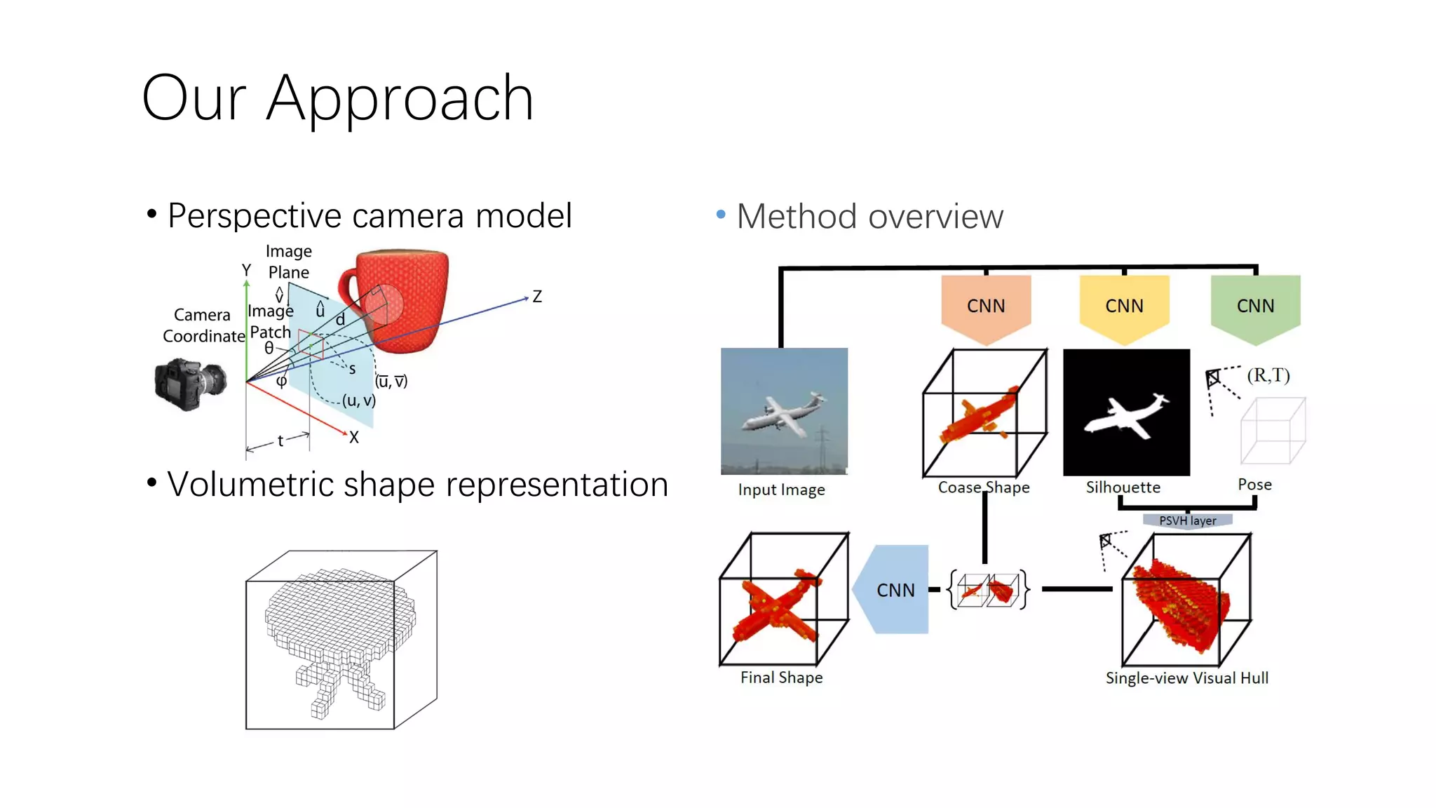 Our Approach • Perspective camera model • Volumetric shape representation • Method overview 