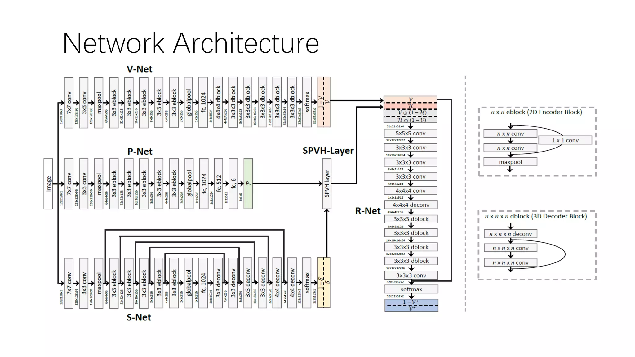 Network Architecture • Overview: 