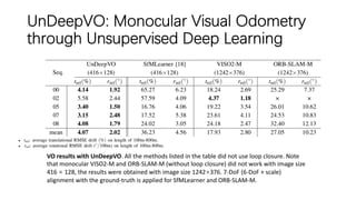 UnDeepVO: Monocular Visual Odometry
through Unsupervised Deep Learning
VO results with UnDeepVO. All the methods listed in the table did not use loop closure. Note
that monocular VISO2-M and ORB-SLAM-M (without loop closure) did not work with image size
416 × 128, the results were obtained with image size 1242×376. 7-DoF (6-DoF + scale)
alignment with the ground-truth is applied for SfMLearner and ORB-SLAM-M.
 