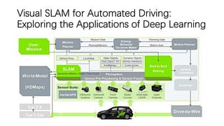 Visual SLAM for Automated Driving:
Exploring the Applications of Deep Learning
 