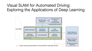 Visual SLAM for Automated Driving:
Exploring the Applications of Deep Learning
 