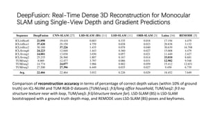 DeepFusion: Real-Time Dense 3D Reconstruction for Monocular
SLAM using Single-View Depth and Gradient Predictions
Comparison of reconstruction accuracy in terms of percentage of correct depth values (within 10% of ground
truth) on ICL-NUIM and TUM RGB-D datasets (TUM/seq1: fr3/long office household, TUM/seq2: fr3 no
structure texture near with loop, TUM/seq3: fr3/structure texture far). LSD-SLAM (BS) is LSD-SLAM
bootstrapped with a ground truth depth map, and REMODE uses LSD-SLAM (BS) poses and keyframes.
 