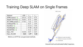 Training Deep SLAM on Single Frames
Metrics on KITTI for unsupervised methods.
Ground truth and estimated EuRoC trajectory
 