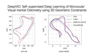 DeepVIO: Self-supervised Deep Learning of Monocular
Visual Inertial Odometry using 3D Geometric Constraints
KITTI 09 EuRoC MH04
 
