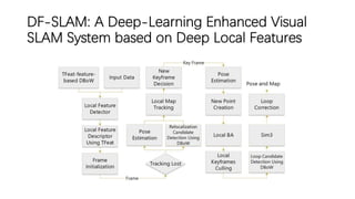 DF-SLAM: A Deep-Learning Enhanced Visual
SLAM System based on Deep Local Features
 