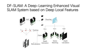 DF-SLAM: A Deep-Learning Enhanced Visual
SLAM System based on Deep Local Features
 