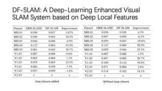 DF-SLAM: A Deep-Learning Enhanced Visual
SLAM System based on Deep Local Features
loop closure added Without loop closure
 