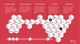 Hmmm… I want to
understand the setting –
my social landscape and
opportunities – and create
ways to follow how it’s
working.
Business Ambition
Here we go! I’m defining
my customer’s journey. I
want to find more value in
them by understanding
their social roles.
Customer Experience
I know the players. But
what are the platforms,
content, technologies,
processes and people I
need to make them really
shine?
Social Architecture
Now I have a great plan.
I’m writing briefs. So I
need specific go-to-
market programs to
execute across partners,
teams and regions.
The Solution
Our work is in market! I
should harness my
results to drive better
performance for my
program and my
business.
Effectiveness
 