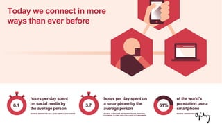 Today we connect in more
ways than ever before
hours per day spent
on social media by
the average person
SOURCE: EMARKETER 2015, LATIN AMERICA AND EUROPE
hours per day spent on
a smartphone by the
average person
SOURCE: COMSCORE, NETMARKETSHARE, PANDORA,
FACEBOOK, FLURRY ANALYTICS 2015; US CONSUMERS
of the world’s
population use a
smartphone
SOURCE: EMARKETER 2015
61%6.1 3.7
 