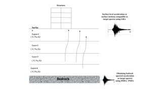Target Gra Comprehensive Site Response and Ground Response Analysis Using CYCLIC ...