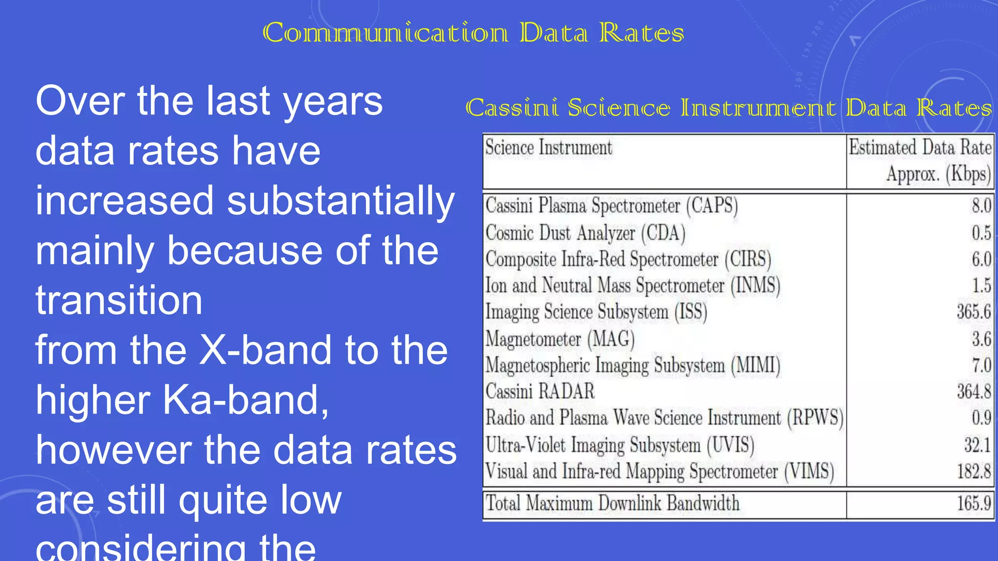 Communication Data Rates

Over the last years
Cassini Science Instrument Data Rates
data rates have
increased substantially
mainly because of the
transition
from the X-band to the
higher Ka-band,
however the data rates
are still quite low

 