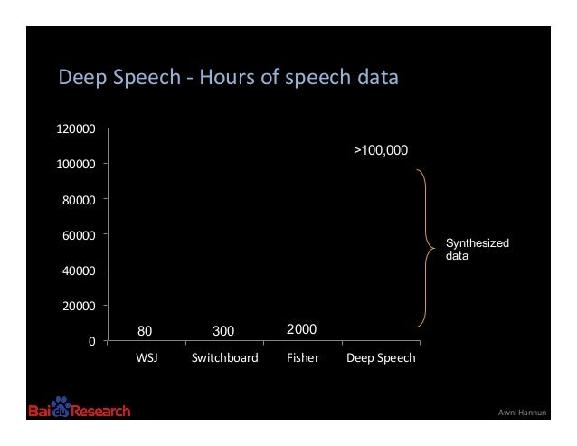 Deep Speech: Scaling up end-to-end deep learning for speech