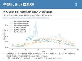 Deep State Space Models For Time Series Forecasting の紹介