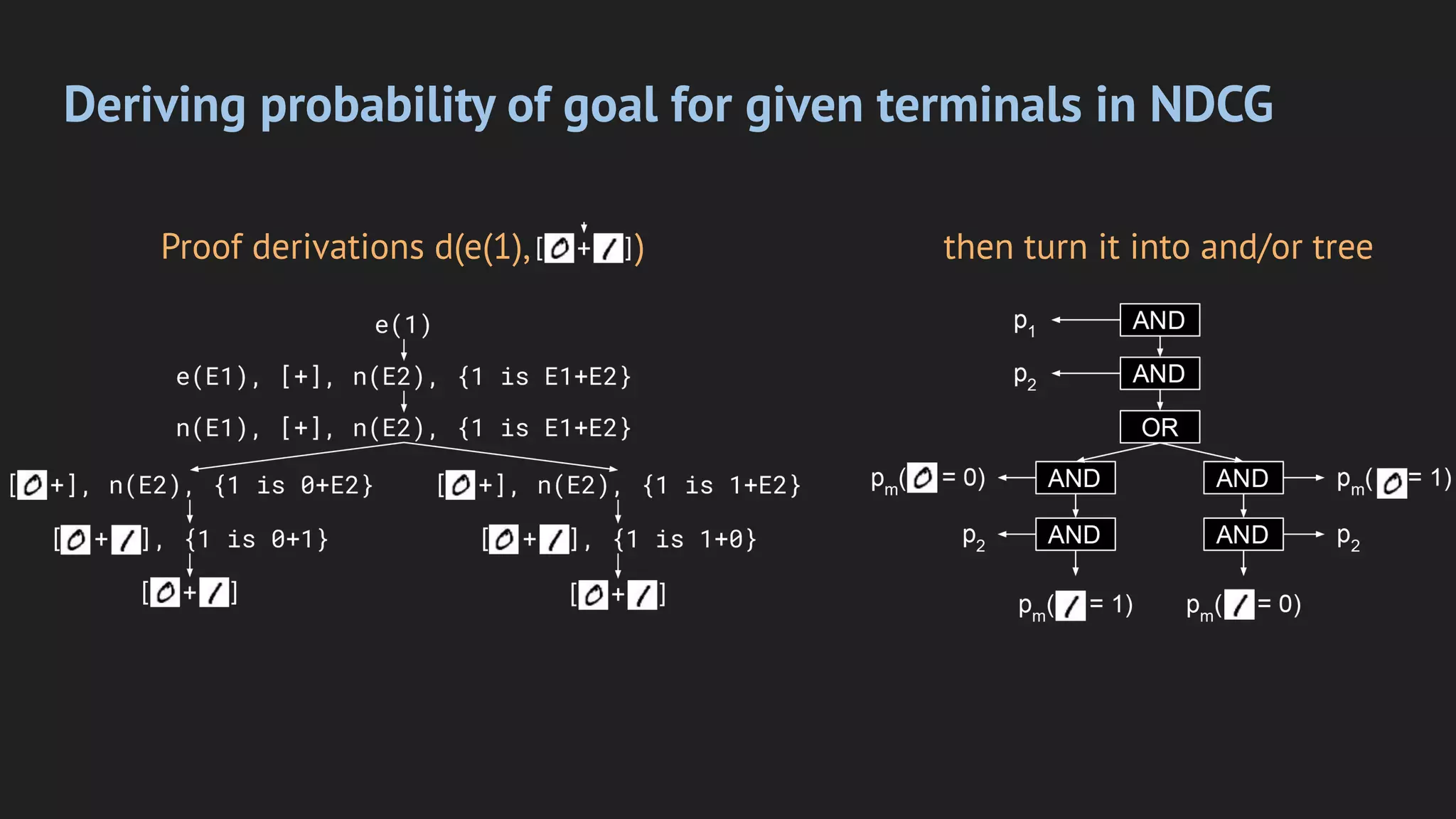 Deriving probability of goal for given terminals in NDCG
Proof derivations d(e(1), ) then turn it into and/or tree
 