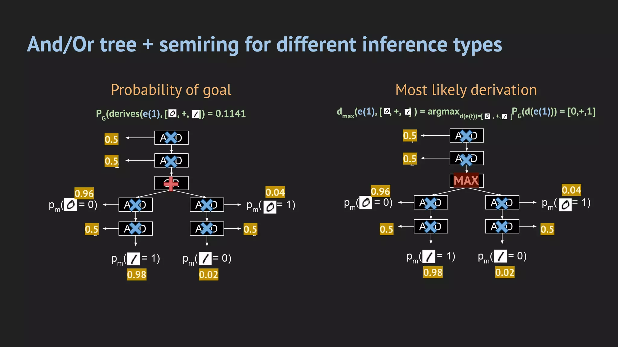 And/Or tree + semiring for different inference types
Probability of goal Most likely derivation
MAX
0.96
0.5
0.5
0.5 0.5 0.5 0.5
0.5
0.5
0.04
0.02
0.98
0.96 0.04
0.02
0.98
PG
(derives(e(1), [ , +, ]) = 0.1141 dmax
(e(1), [ , +, ] ) = argmaxd(e(t))=[ , +, ]
PG
(d(e(1))) = [0,+,1]
 
