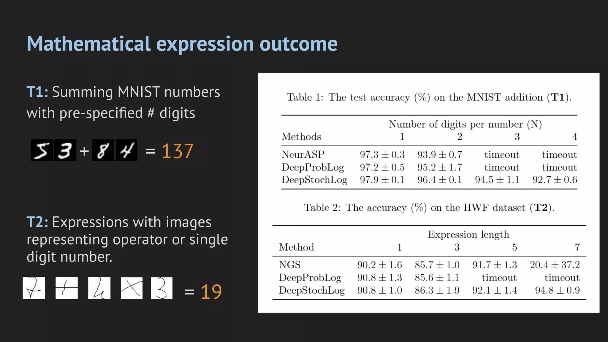 Mathematical expression outcome
T1: Summing MNIST numbers
with pre-speciﬁed # digits
T2: Expressions with images
representing operator or single
digit number.
+ = 137
= 19
 