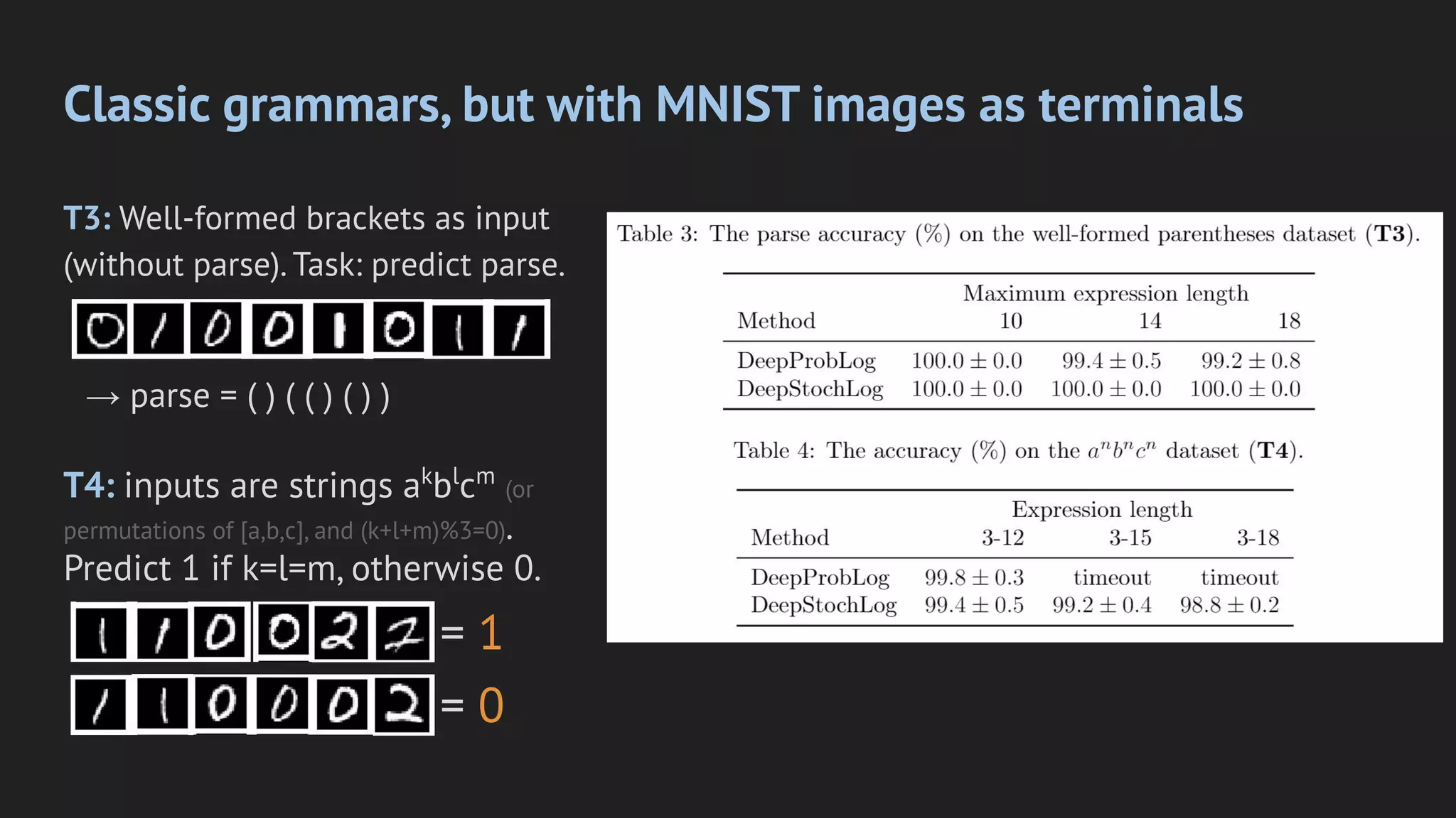 Classic grammars, but with MNIST images as terminals
T3: Well-formed brackets as input
(without parse). Task: predict parse.
T4: inputs are strings ak
bl
cm
(or
permutations of [a,b,c], and (k+l+m)%3=0).
Predict 1 if k=l=m, otherwise 0.
→ parse = ( ) ( ( ) ( ) )
= 1
= 0
 