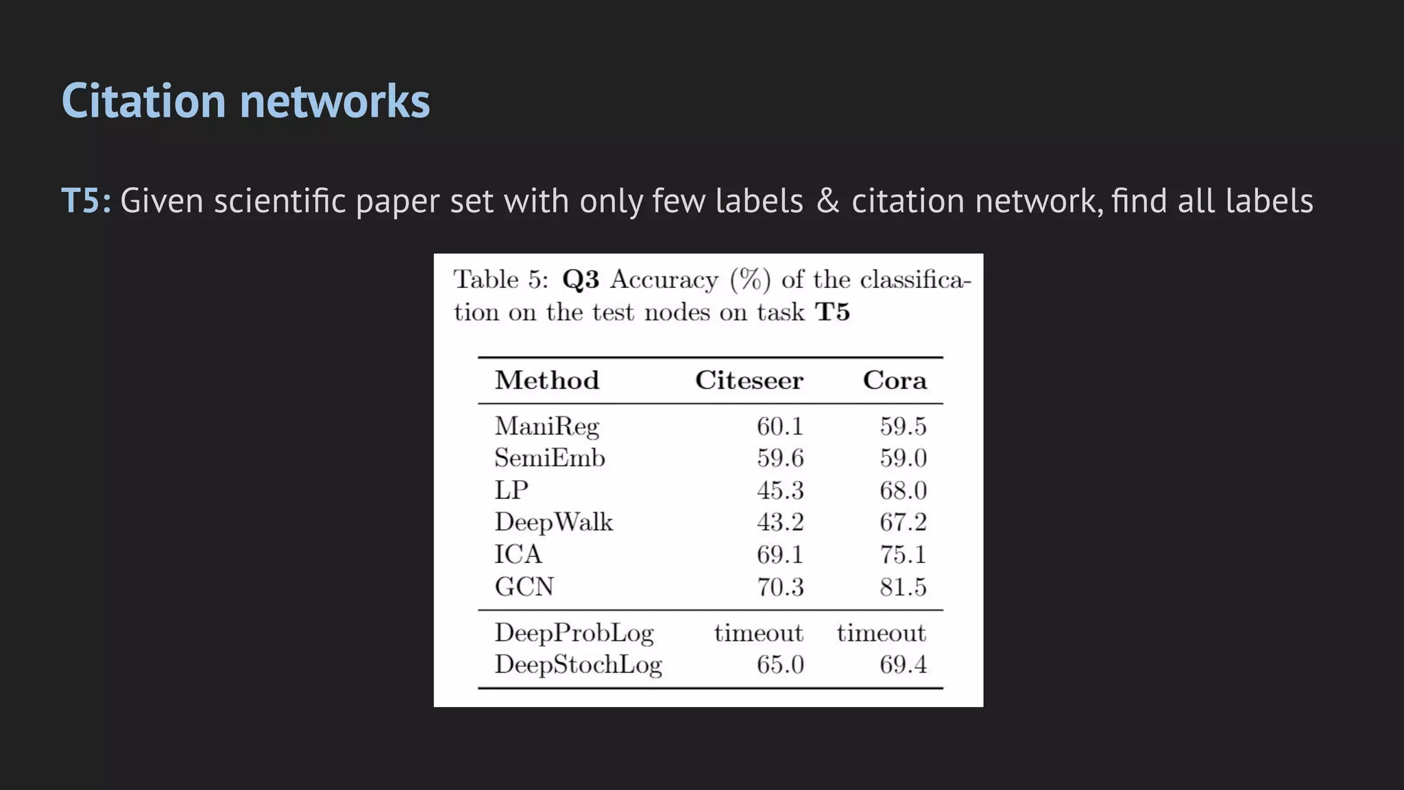 Citation networks
T5: Given scientiﬁc paper set with only few labels & citation network, ﬁnd all labels
 