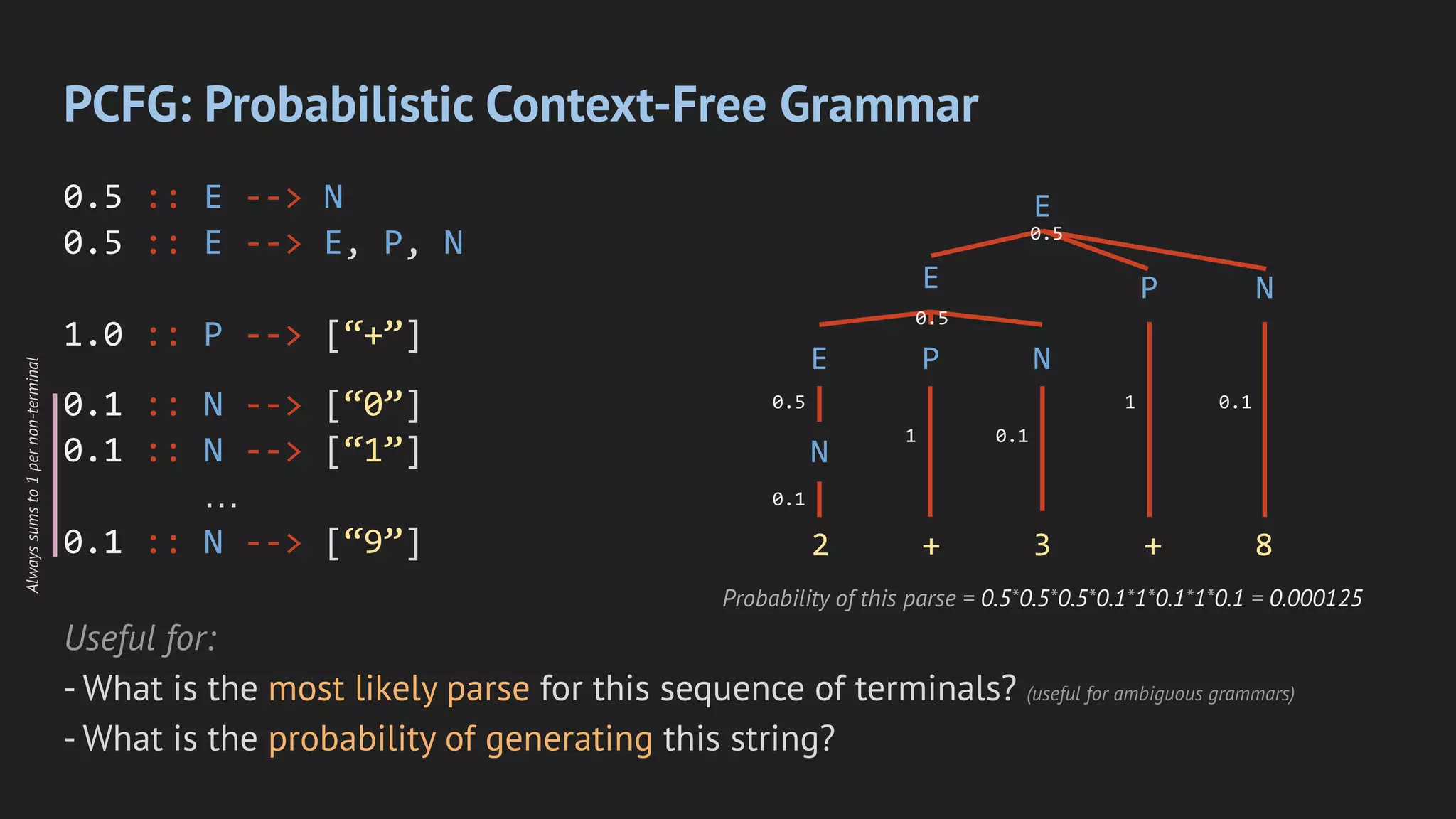 PCFG: Probabilistic Context-Free Grammar
0.5 :: E --> N
0.5 :: E --> E, P, N
1.0 :: P --> [“+”]
0.1 :: N --> [“0”]
0.1 :: N --> [“1”]
…
0.1 :: N --> [“9”] 2 + 3 + 8
N
E
E
P N
E
P N
Useful for:
- What is the most likely parse for this sequence of terminals? (useful for ambiguous grammars)
- What is the probability of generating this string?
0.5
0.1
1
1
0.1
0.1
0.5
0.5
Probability of this parse = 0.5*0.5*0.5*0.1*1*0.1*1*0.1 = 0.000125
Always
sums
to
1
per
non-terminal
 