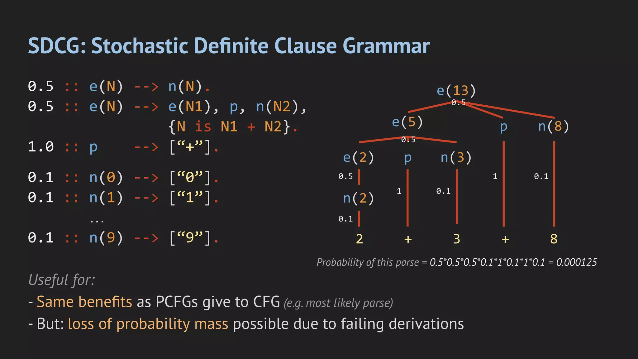 SDCG: Stochastic Deﬁnite Clause Grammar
0.5 :: e(N) --> n(N).
0.5 :: e(N) --> e(N1), p, n(N2),
{N is N1 + N2}.
1.0 :: p --> [“+”].
0.1 :: n(0) --> [“0”].
0.1 :: n(1) --> [“1”].
…
0.1 :: n(9) --> [“9”]. 2 + 3 + 8
n(2)
e(2)
e(5)
p n(3)
e(13)
p n(8)
Useful for:
- Same beneﬁts as PCFGs give to CFG (e.g. most likely parse)
- But: loss of probability mass possible due to failing derivations
0.5
0.1
1
1
0.1
0.1
0.5
0.5
Probability of this parse = 0.5*0.5*0.5*0.1*1*0.1*1*0.1 = 0.000125
 