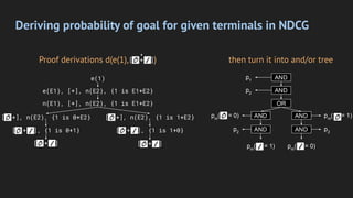 Deriving probability of goal for given terminals in NDCG
Proof derivations d(e(1), ) then turn it into and/or tree
 